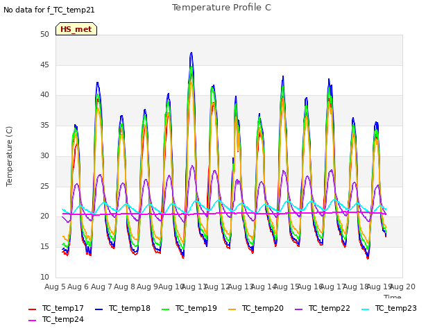 plot of Temperature Profile C
