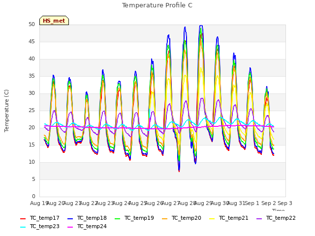 plot of Temperature Profile C