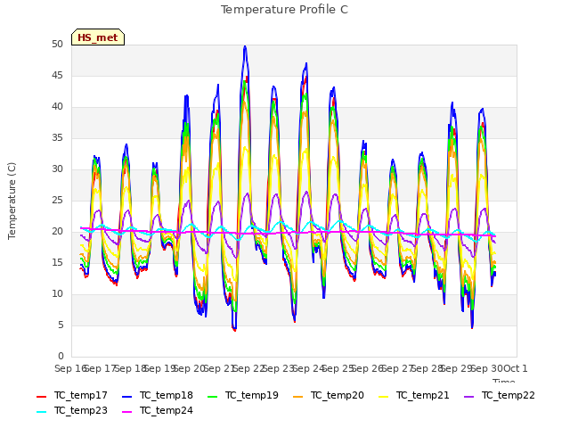 plot of Temperature Profile C