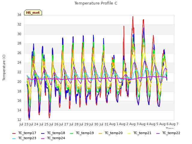 plot of Temperature Profile C