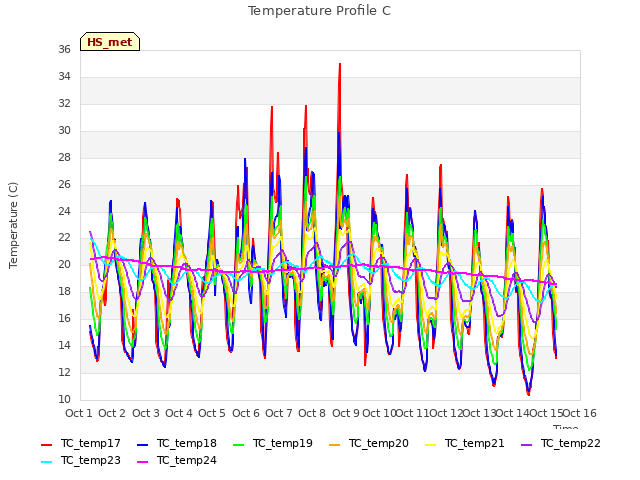 plot of Temperature Profile C