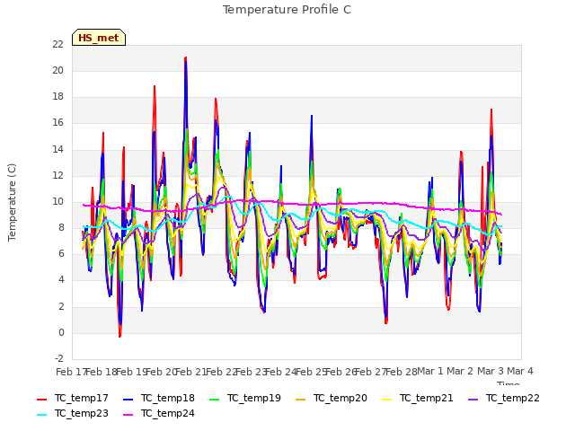 plot of Temperature Profile C