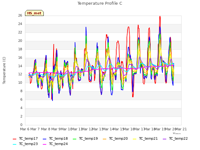 plot of Temperature Profile C
