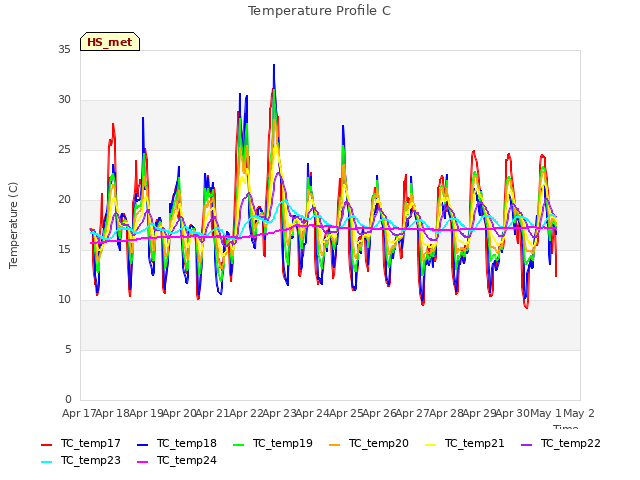 plot of Temperature Profile C