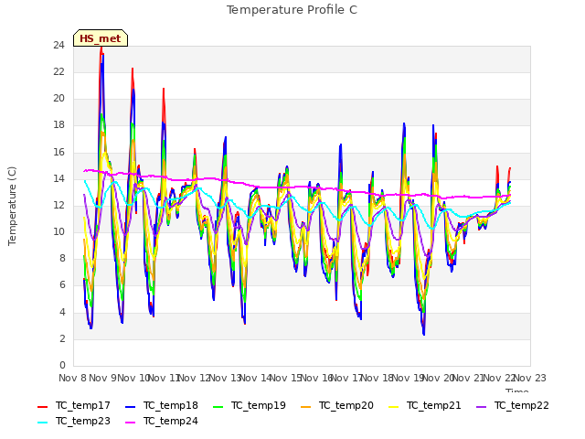plot of Temperature Profile C