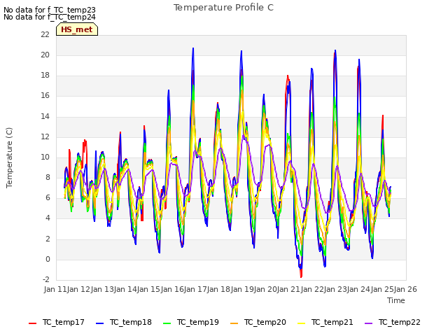 plot of Temperature Profile C