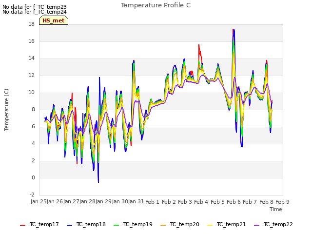 plot of Temperature Profile C
