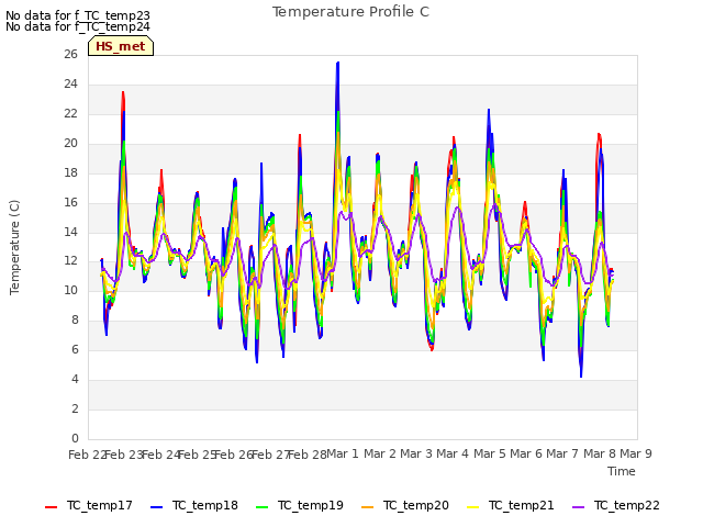 plot of Temperature Profile C