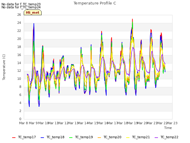plot of Temperature Profile C