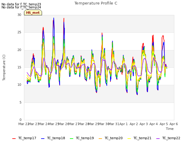 plot of Temperature Profile C