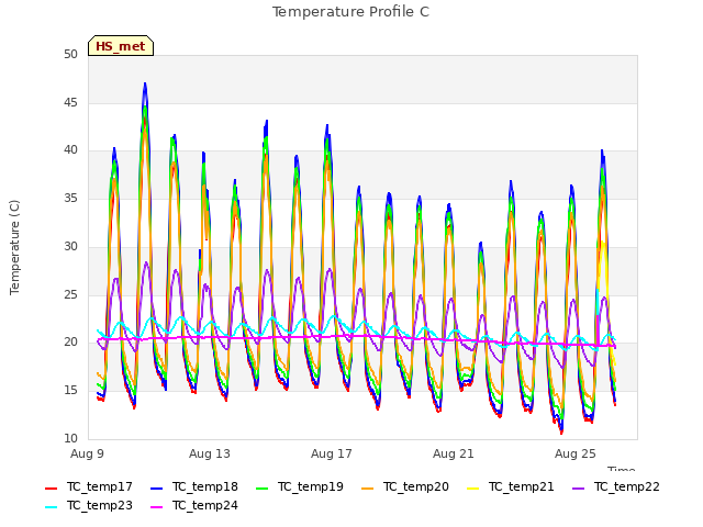 Explore the graph:Temperature Profile C in a new window