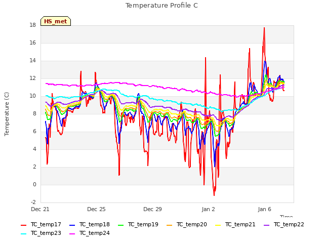 Explore the graph:Temperature Profile C in a new window