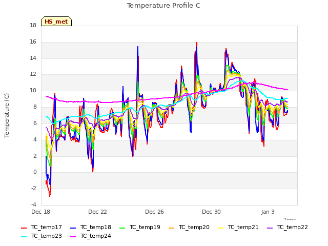 Explore the graph:Temperature Profile C in a new window