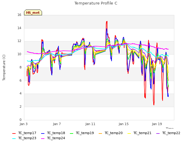 Explore the graph:Temperature Profile C in a new window