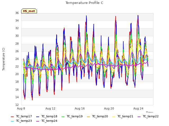 Explore the graph:Temperature Profile C in a new window
