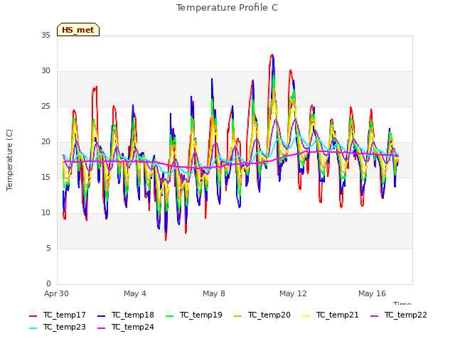 Explore the graph:Temperature Profile C in a new window