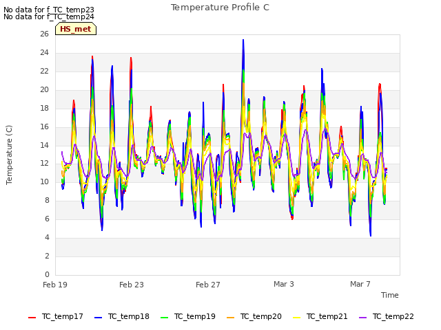 Explore the graph:Temperature Profile C in a new window