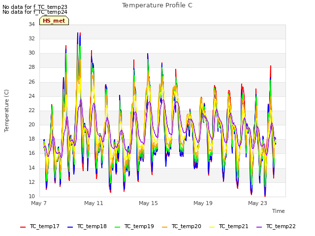 Explore the graph:Temperature Profile C in a new window