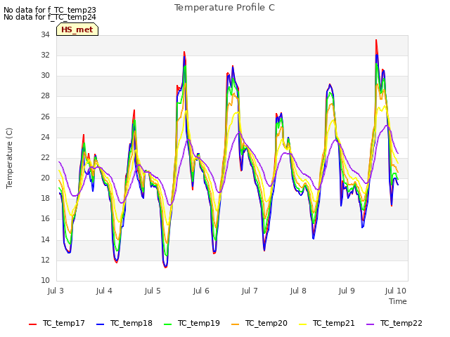 Graph showing Temperature Profile C