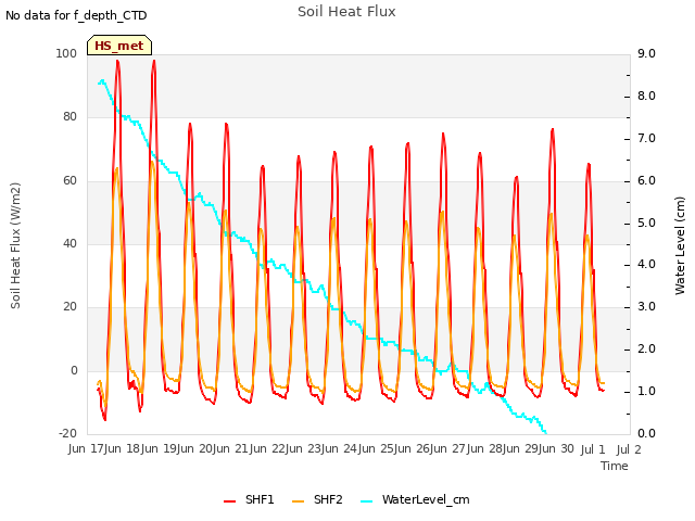 plot of Soil Heat Flux