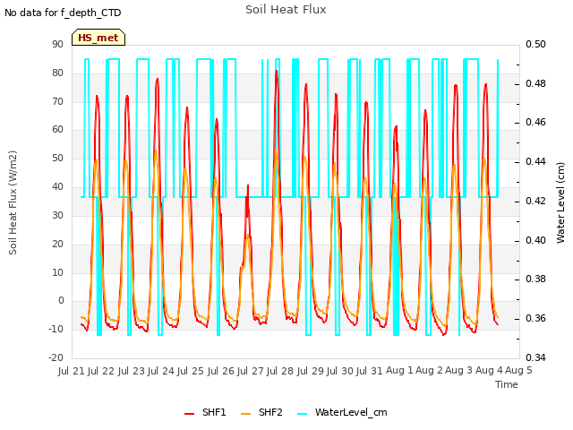 plot of Soil Heat Flux