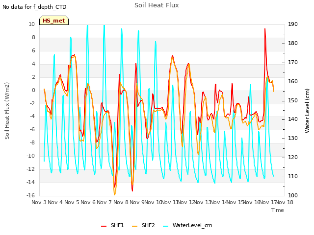 plot of Soil Heat Flux