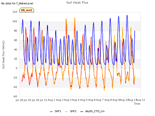 plot of Soil Heat Flux