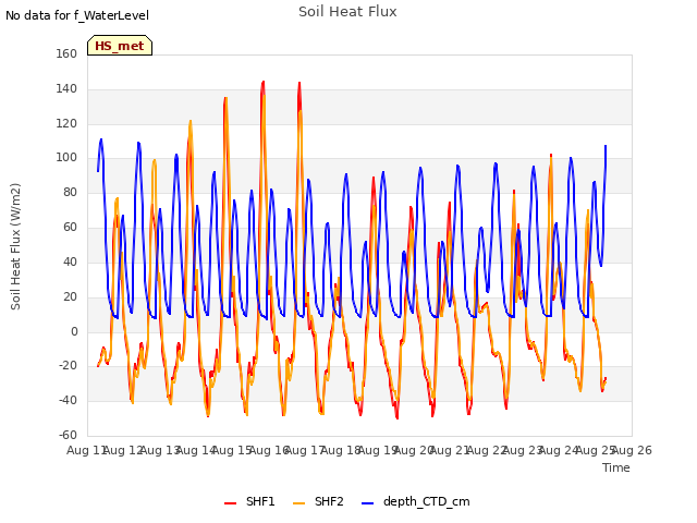 plot of Soil Heat Flux