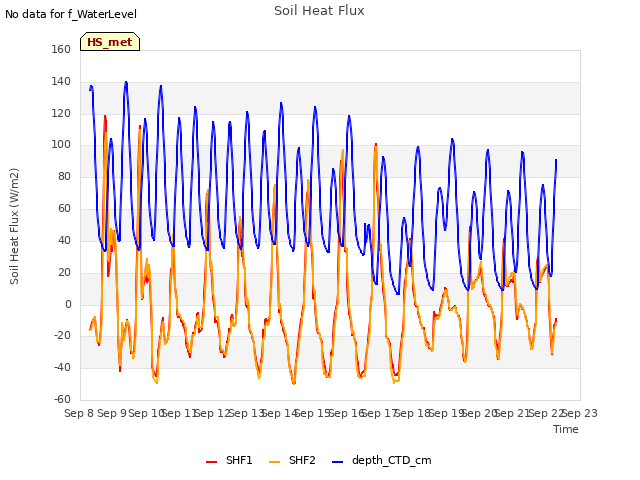 plot of Soil Heat Flux