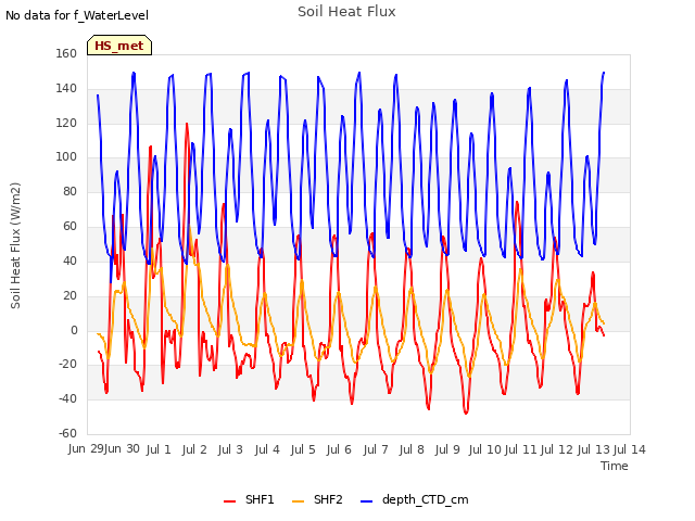 plot of Soil Heat Flux