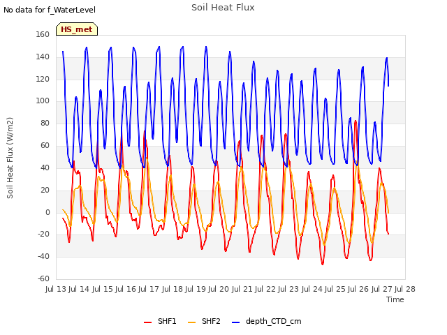 plot of Soil Heat Flux