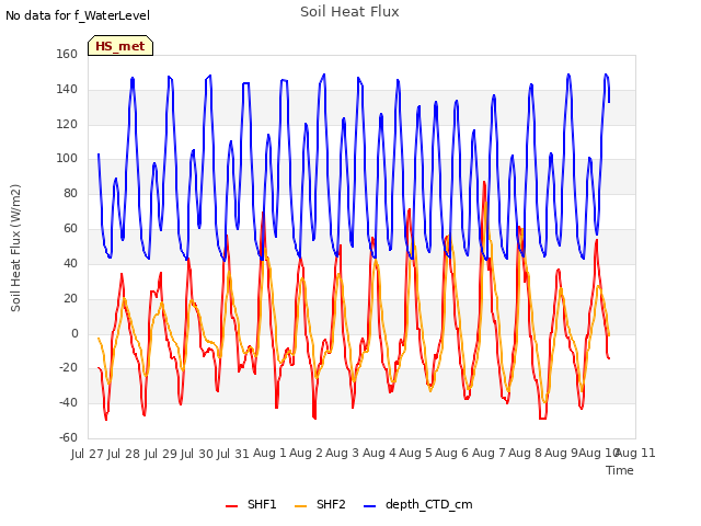 plot of Soil Heat Flux