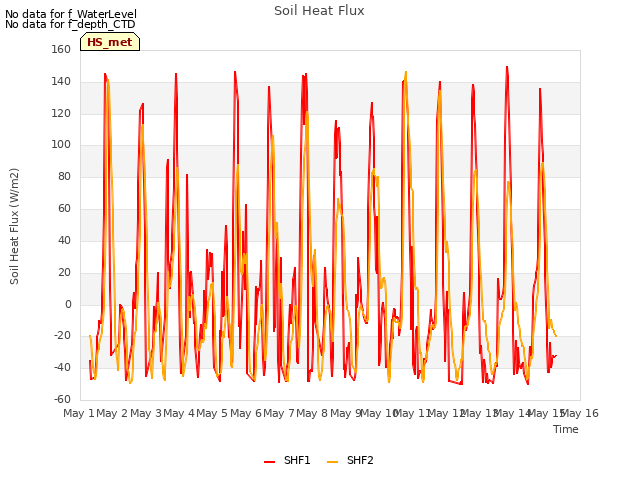 plot of Soil Heat Flux