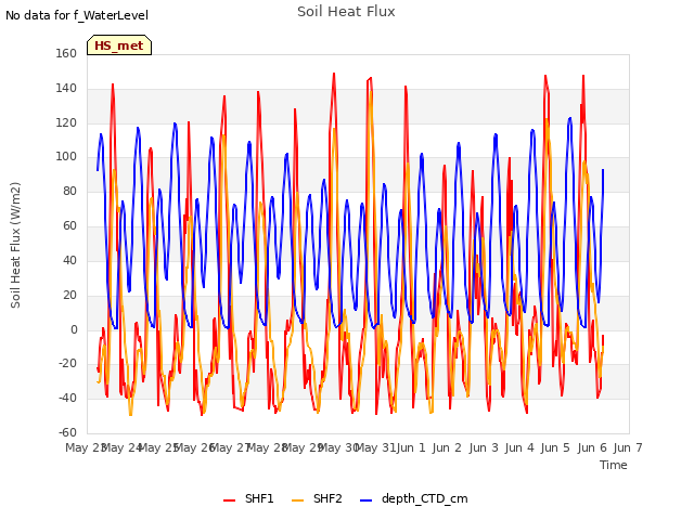 plot of Soil Heat Flux
