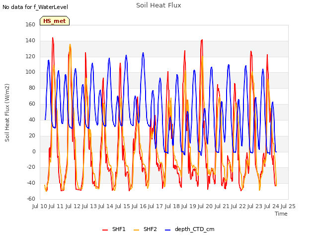 plot of Soil Heat Flux