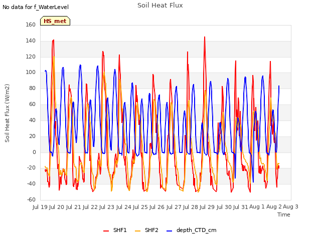 plot of Soil Heat Flux