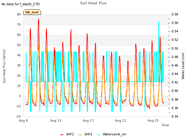 Explore the graph:Soil Heat Flux in a new window