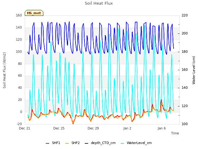 Explore the graph:Soil Heat Flux in a new window