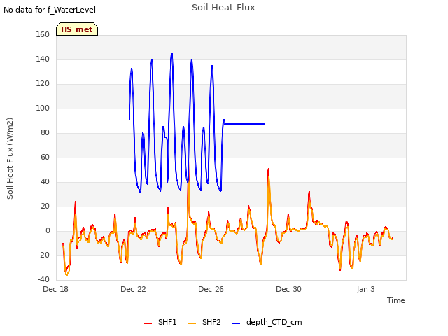 Explore the graph:Soil Heat Flux in a new window