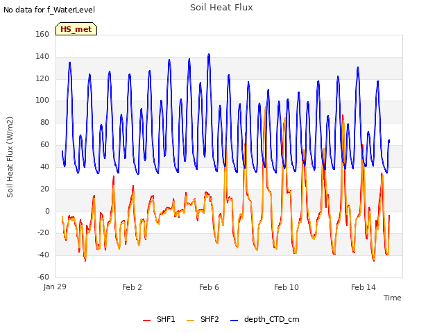 Explore the graph:Soil Heat Flux in a new window