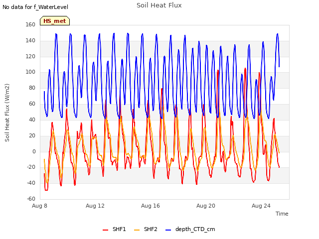 Explore the graph:Soil Heat Flux in a new window
