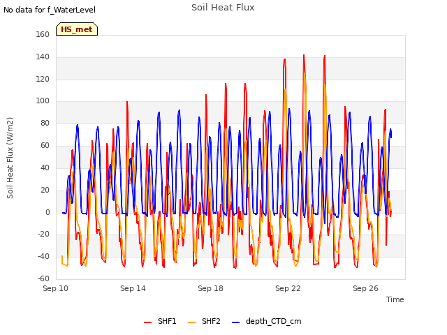 Explore the graph:Soil Heat Flux in a new window