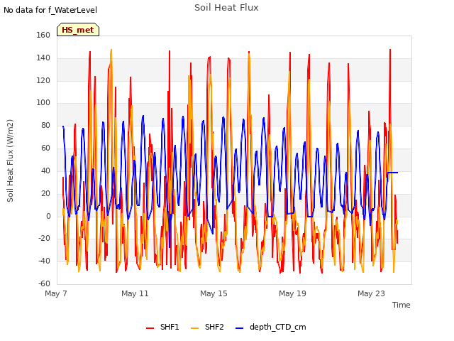 Explore the graph:Soil Heat Flux in a new window