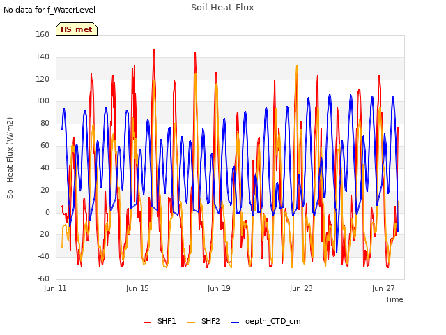 Explore the graph:Soil Heat Flux in a new window
