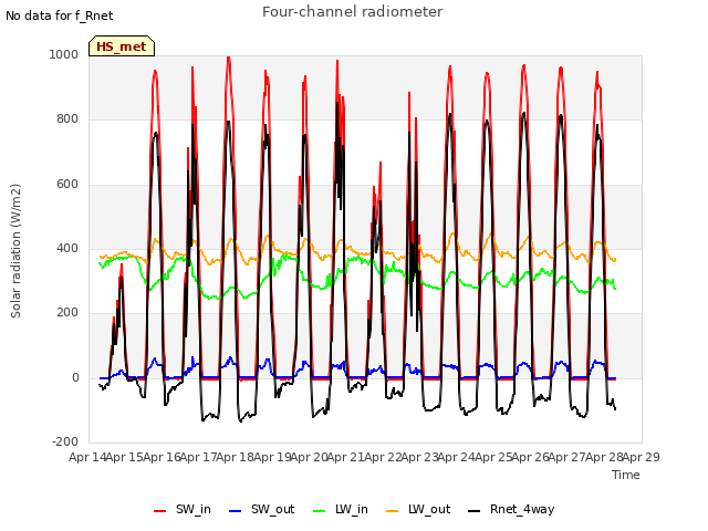 plot of Four-channel radiometer
