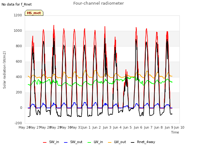 plot of Four-channel radiometer