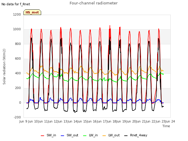 plot of Four-channel radiometer