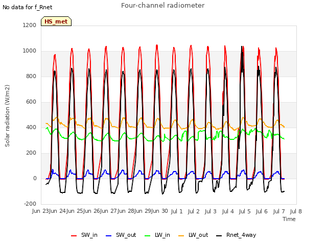 plot of Four-channel radiometer