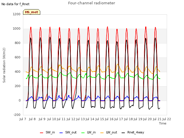plot of Four-channel radiometer