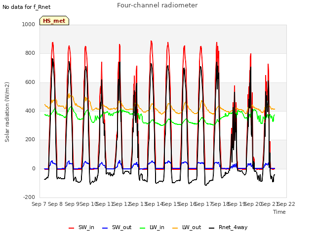 plot of Four-channel radiometer